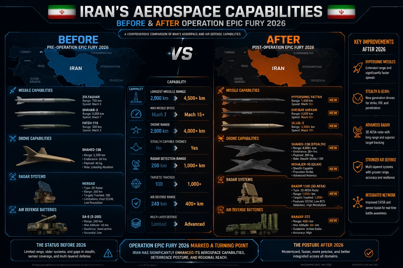 A detailed infographic comparing Iran's aerospace capabilities before and after Operation Epic Fury 2026.